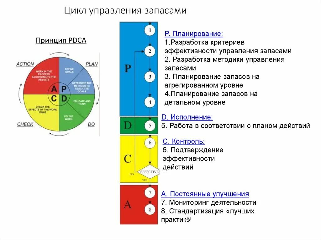 Цикл управления запасами. Планирование запасов. Планирование управление запасами. Критерии система управления запасами.