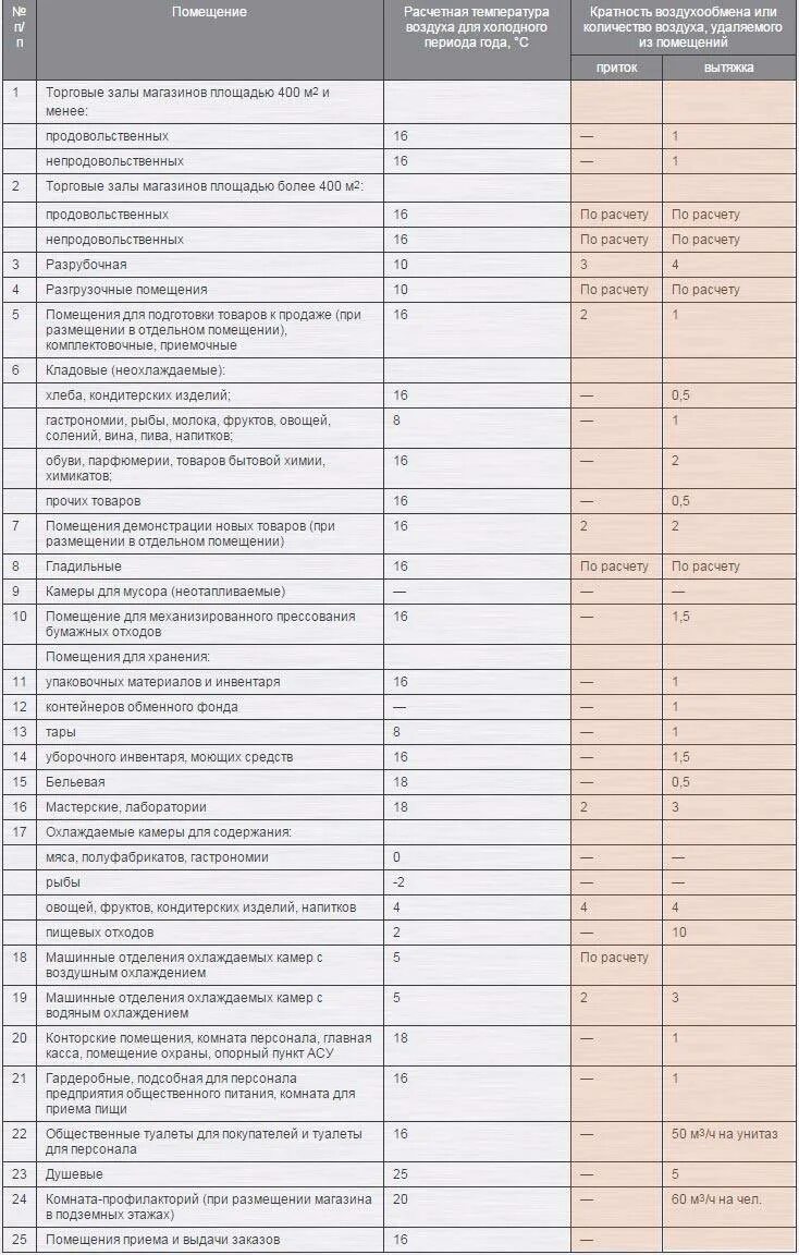 Воздухообмен в производственных помещениях. Таблица расчета воздухообмена. Кратность воздухообмена для производственных помещений таблица. 1,5 Кратный воздухообмен. Кратность воздухообмена вентиляции.