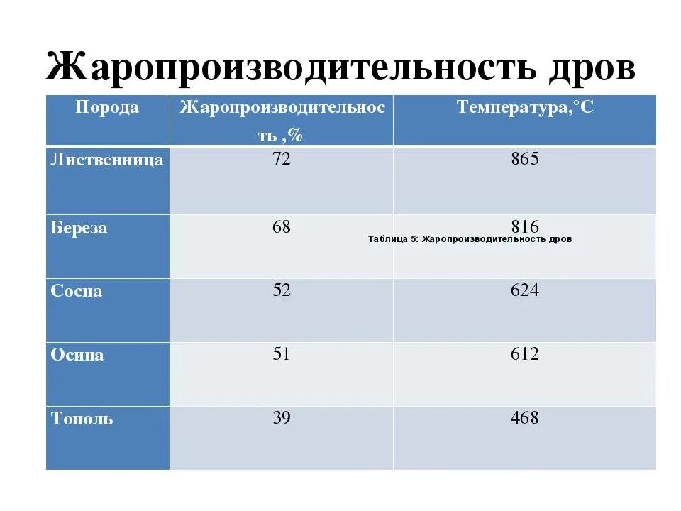 Жаропроизводительность дров таблица. Теплоотдача горения древесины. Жаропроизводительность древесины. Жаропроизводительность топлива.