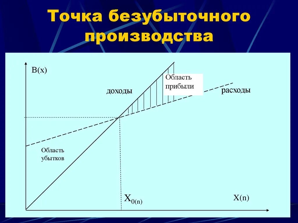Проект безубыточен если b c 0 Безубыточность объема продаж