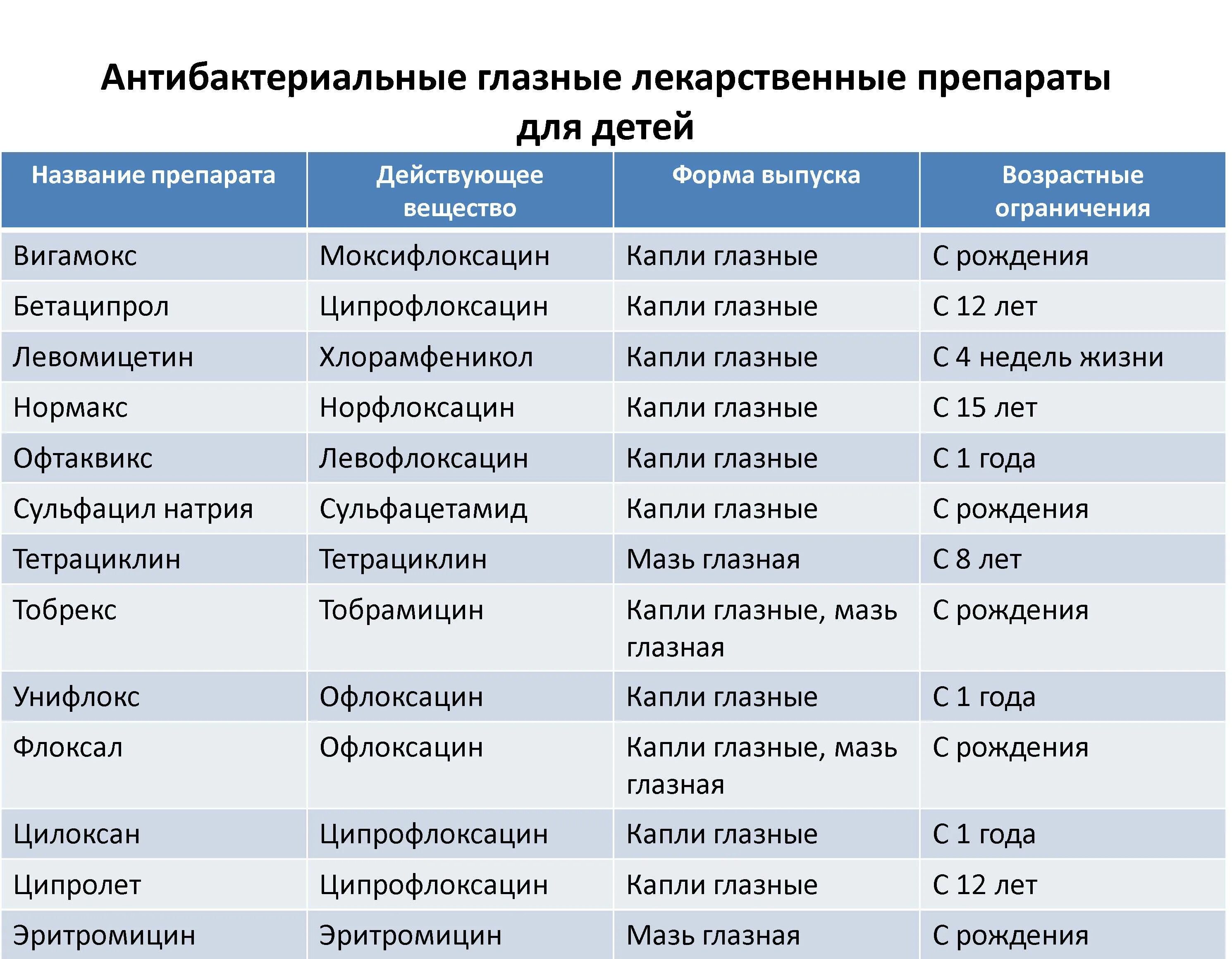 От коньюктивита взрослым дешевые. Название лекарственных препаратов. Названия лекарственных препаратов для детей. Антибактериальные лекарственные препараты. Название лекарственных препаратов антибиотиков.