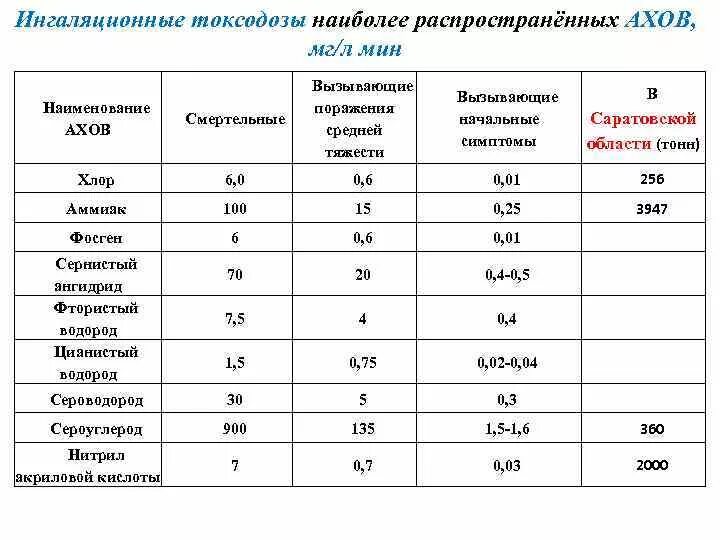 Токсодозы АХОВ. Мг мин л