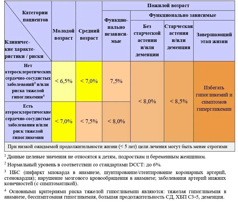 Лечение сахарного диабета 2 типа рекомендации. Сахарный диабет 2 типа целевой уровень hba1c. целевой уровень гемоглобина hba1c таблица. целевой уровень гликемического контроля при сд 2 типа. сд 2 типа целевой уровень hba1c.