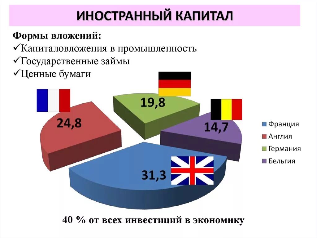 Национальный и иностранный капитал. Иностранный капитал в экономике России в начале 20. Иностранный капитал в экономике России 19-20 век. Иностранный капитал в России в начале 20 века. Иностранный капитал в Российской экономике.