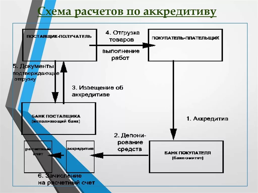 Формы безналичных расчетов схема. При расчетах по аккредитиву схема. Схема безналичных расчетов аккредитивами. Схема аккредитивной формы расчетов. Использование форм безналичных расчетов