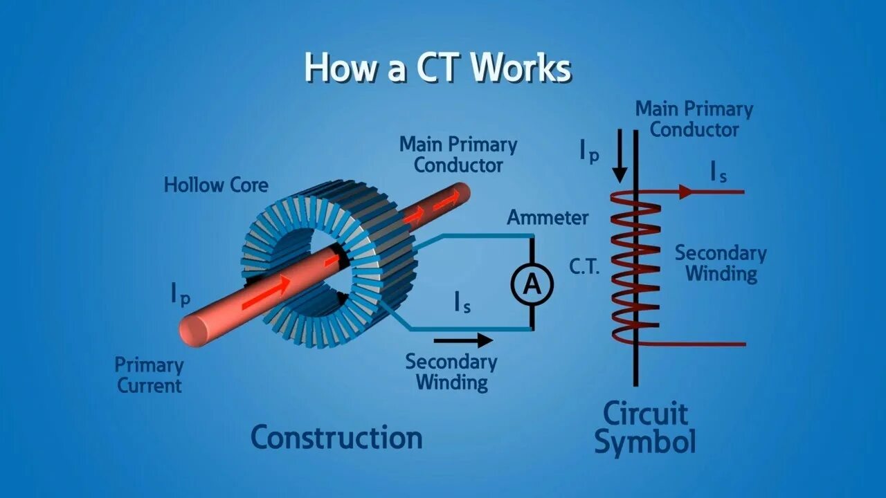 Current and Voltage Transformers. Measuring current Transformer. Current Transformer circuit.