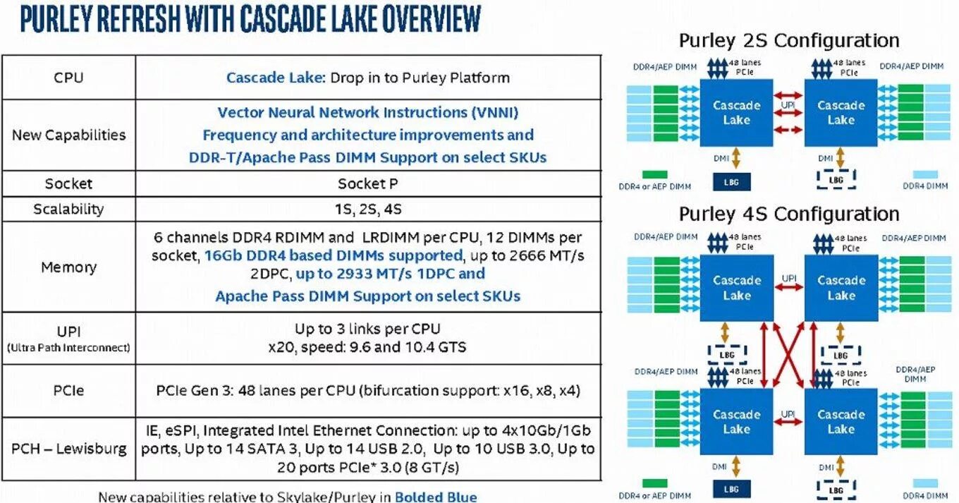 Поколения сокетов intel. Intel Cascade Lake. Skylake процессоры. Архитектура Coffee Lake. Планы Интел.