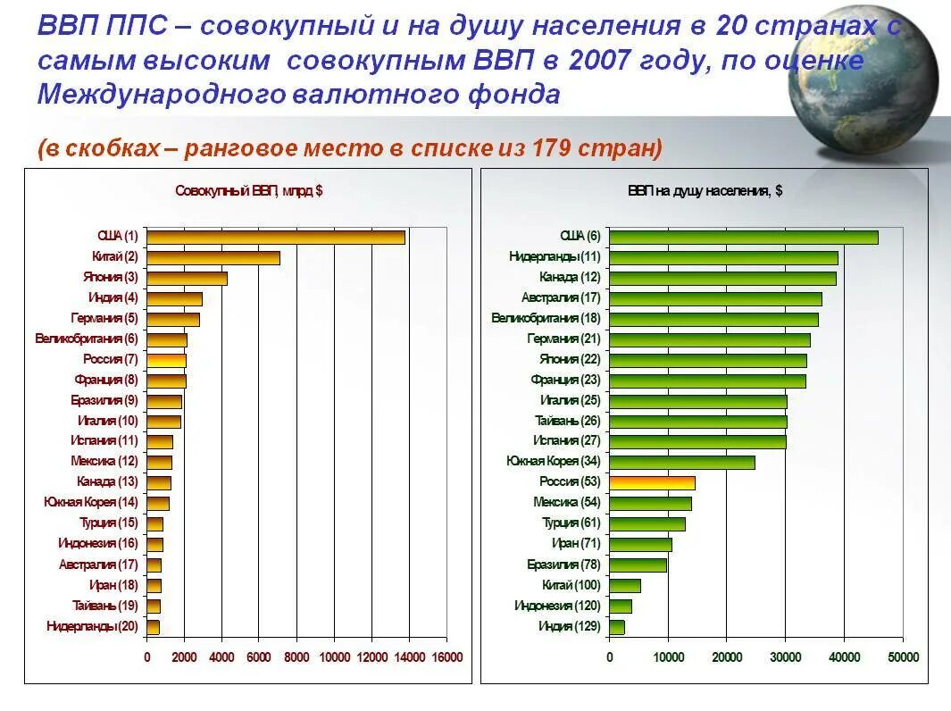 Ввп на душу населения таблица стран. ВВП на душу населения по странам. Уровень ВВП на душу населения. Статистика ВВП на душу населения в мире.