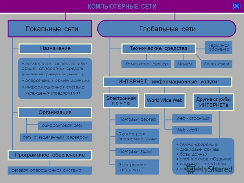 Программное обеспечение сети. Программное обеспечение для организации сети. Сетевое программное обеспечнеи. Локальные компьютерные сети. Сетевое программное обеспечение. Программная организация интернета