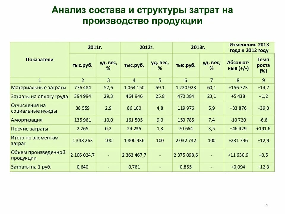 Анализ второго тома. Анализ финансовой деятельности предприятия курсовая таблица. Анализ структуры расходов. Анализ структуры затрат. Анализ производственной себестоимости.