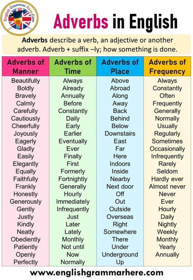 Adverbs. Types of adverbs in English. Adverbs грамматика. Adverbs in English правила.