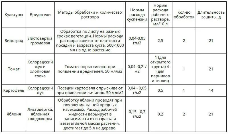 Пестициды расход. Караген препарат норма расхода. Ципи инсектицид инструкция по применению на 10 литров воды. Борей инсектицид норма на 10 литров. Инсектицид Монарх норма расхода на 10 литров.