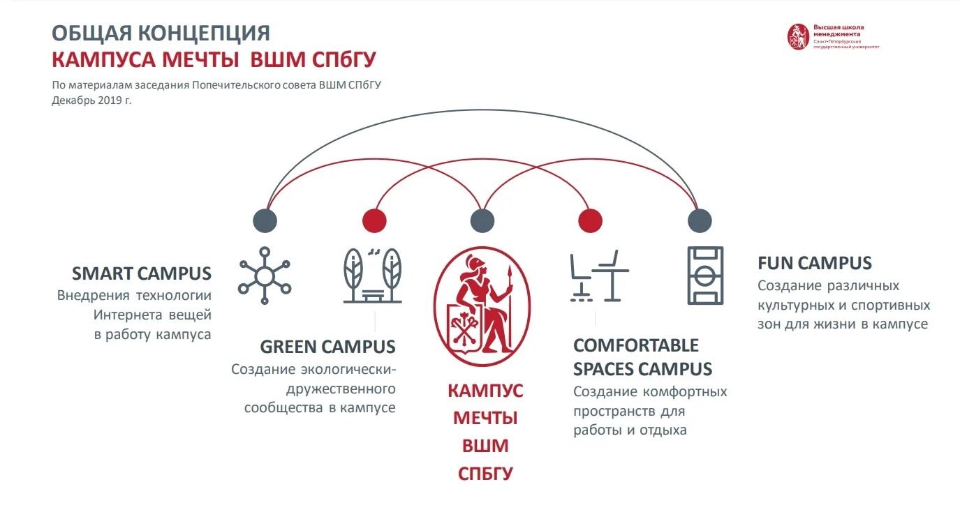 Высшая школа менеджмента СПБГУ. ВШМ СПБГУ. Кампус ВШМ СПБГУ. Кампус Михайловская дача ВШМ СПБГУ.