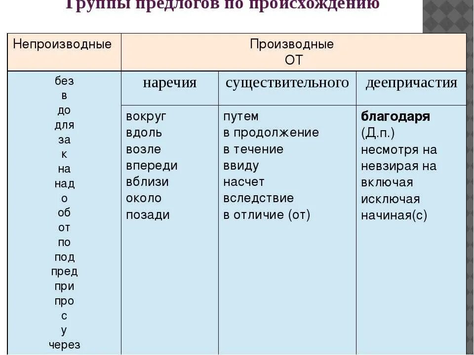 Все предлоги которые есть в русском языке. Сбоку производный предлог или нет. Таблица производных и непроизводных предлогов. Предлоги в русском языке производные и непроизводные. Производные предлоги примеры.