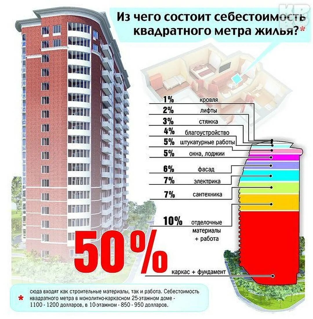 Сумма постройки многоэтажного дома. Себестоимость постройки многоквартирного дома. Себестоимость квадратного метра жилья. Себестоимость строительства жилого дома. Какая высота дома 9 этажей