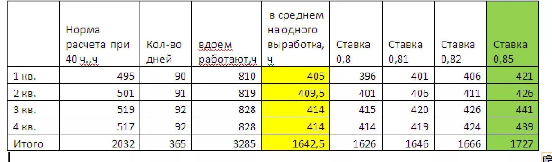 Суммированный учет рабочего времени нормы. Нормы рабочих часов при суммированном учете рабочего времени. Норма времени при суммированном учете рабочего времени. Таблица для подсчета суммированного учета рабочего времени. Таблица учет при суммированном учете рабочего времени.