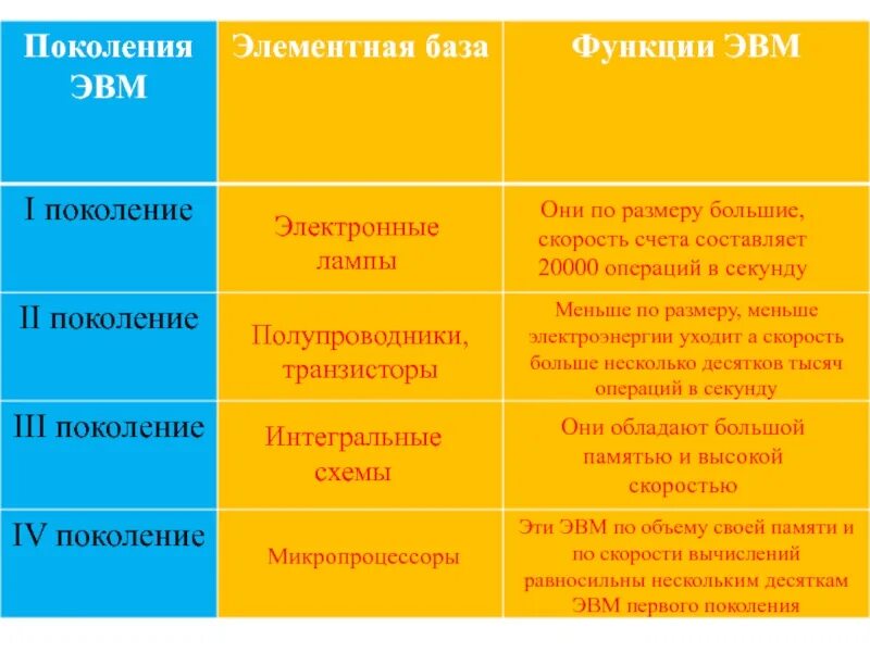 Элементной базой эвм были. Элементная база ЭВМ 3 поколения. Элементная база первого поколения ЭВМ. Основной элементной базой ЭВМ 4 поколения. Элементной базой ЭВМ третьего поколения являются.