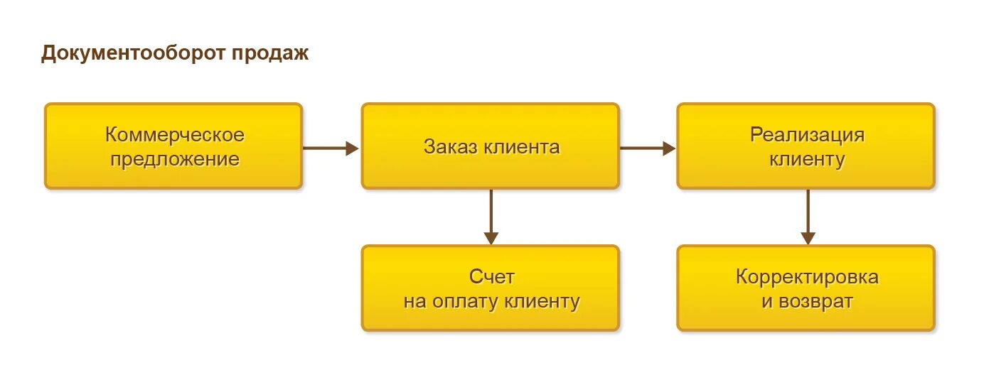 Схема документооборота в 1с управление торговлей. Схема документооборота расчетов с подотчетными лицами. Документооборот в оптовой торговле схема. Схема документооборота отдела продаж. 1с рассчитывать по