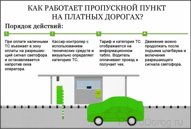 Оплатить платную дорогу после проезда. Платная дорога пропускной пункт. Контрольно-пропускной пункт. Проезд платных дорог. Как работает пропускной пункт.