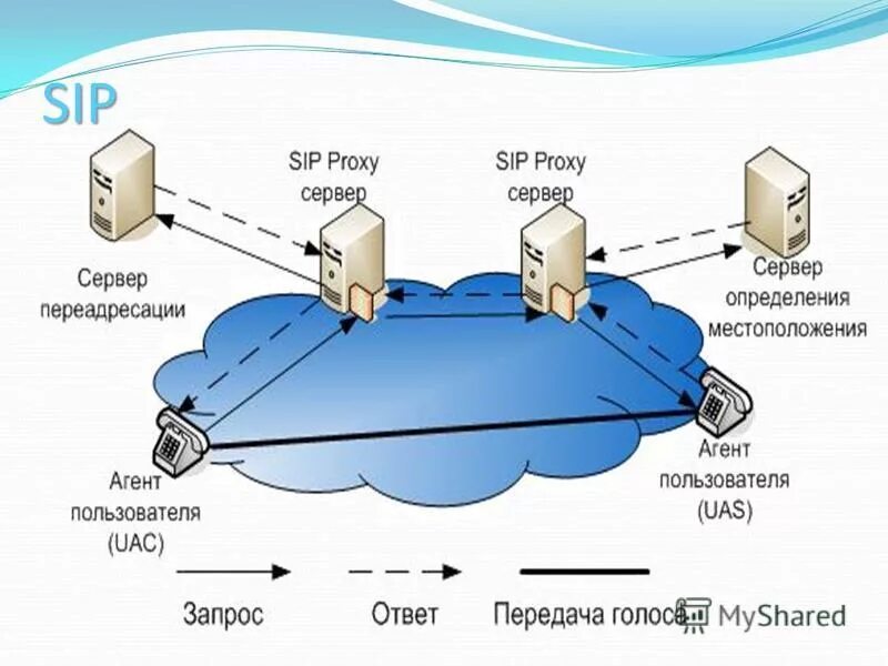 Sip proxy