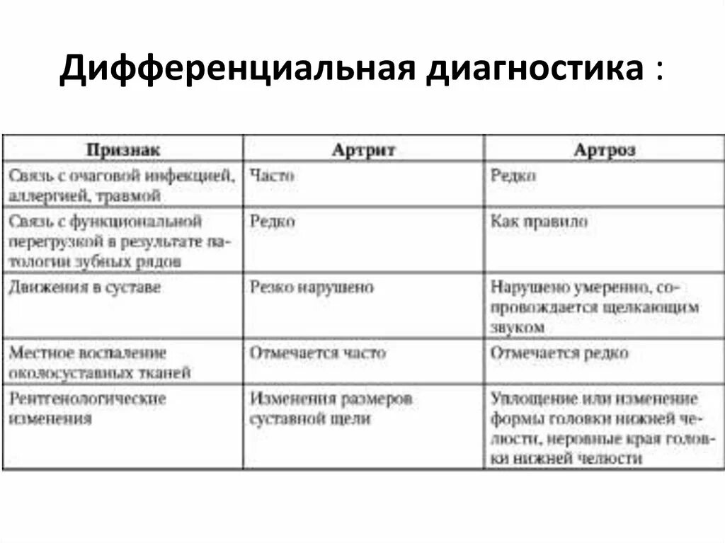 Артрит и артроз разница. Дифференциальная диагностика заболеваний ВНЧС. Артрит ВНЧС дифференциальная диагностика. Дифференциальный диагноз артрита и артроза. Хронический артрит ВНЧС дифференциальная диагностика.