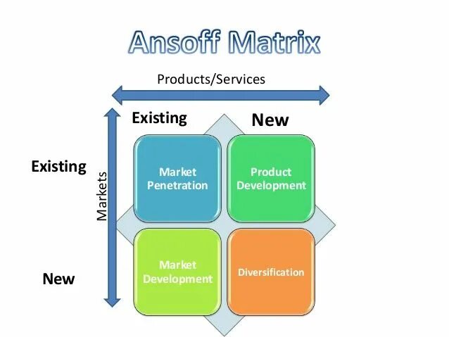 Market penetration Strategy. Market Development Strategy. SOSTAC модель. Development of marketing Strategy. Develop market