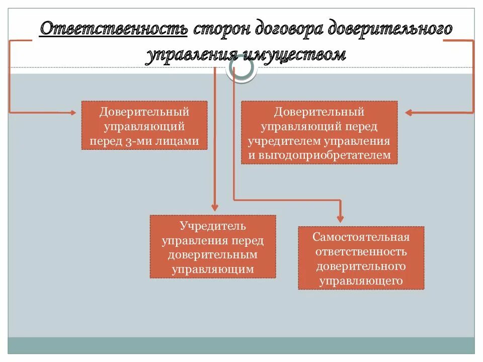 Стороны договора доверительного управления. Доверительное управление имуществом. Договор управления имуществом. Договор доверительного управления имуществом. Договор доверительного управления имуществом является