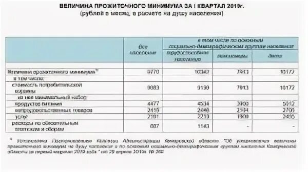 Прожиточный минимум в нижегородской области на человека. Прожиточный минимум в Кемеровской области на 2 квартал 2021 года. Прожиточный минимум к Кемеровской области в 2021 году. Прожиточный минимум на ребенка в Кемеровской области. Величина прожиточного минимума.