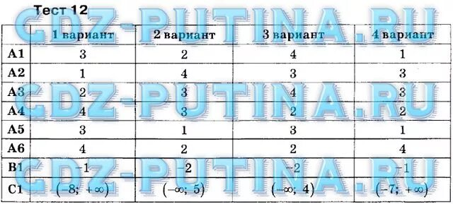 Русский язык 6 класс глазков. Экспресс диагностика по алгебре 8 класс Глазков. Математика часть 2 Гришина 6 класс тест 24. Тесты математика 5 класс Гришина 1 часть ответы гдз тест 15. Тест по математике 5 класс Гришина ответы 15 тест.