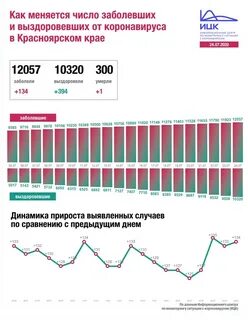 Сколько заразилось коронавирусом в кемерово