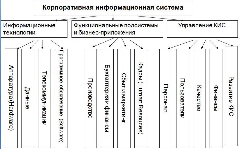 Структура корпоративной информационной системы. Корпоративная информационная система схема. Классификация корпоративных информационных систем. Строение корпоративной информационной системы. Кис ис