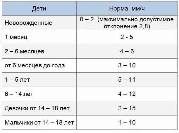 Анализ соэ норма у мужчин. Показатель СОЭ В крови норма у детей. Норма СОЭ В крови у детей 5 лет. Норма СОЭ В крови у ребенка 2 года. Норма СОЭ У ребенка 3.5 года.