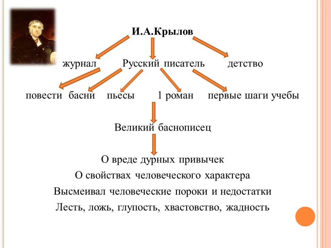 Кластер по биографии Крылова. Кластер басни Крылова. Кластер на тему басня.