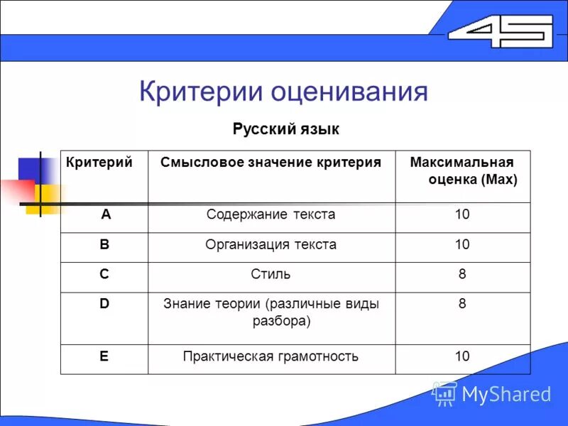 Система оценивания русский язык 5 класс. Система оценивания по русскому языку. Критерии оценки по русскому.