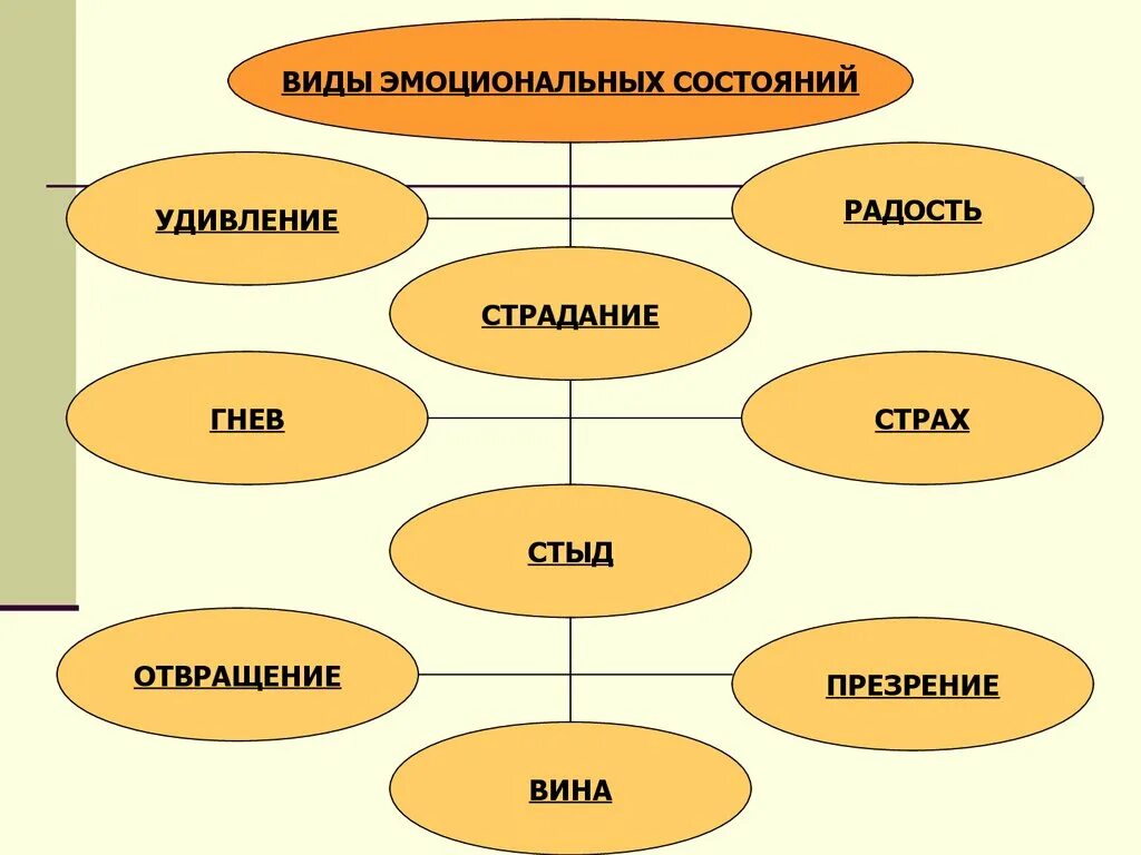 Основные эмоциональные состояния человека. Виды эмоциональных сос. Виды эмоциональных состояний. Эмоции виды эмоциональных состояний. Виды эмоциональных состояний в психологии.