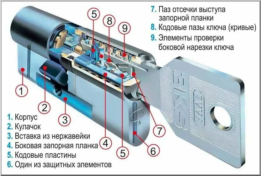 Evva 3ks. Как устроен цилиндровый механизм замка. Устройство цилиндрового устройства замка двери. Принцип работы врезного замка.