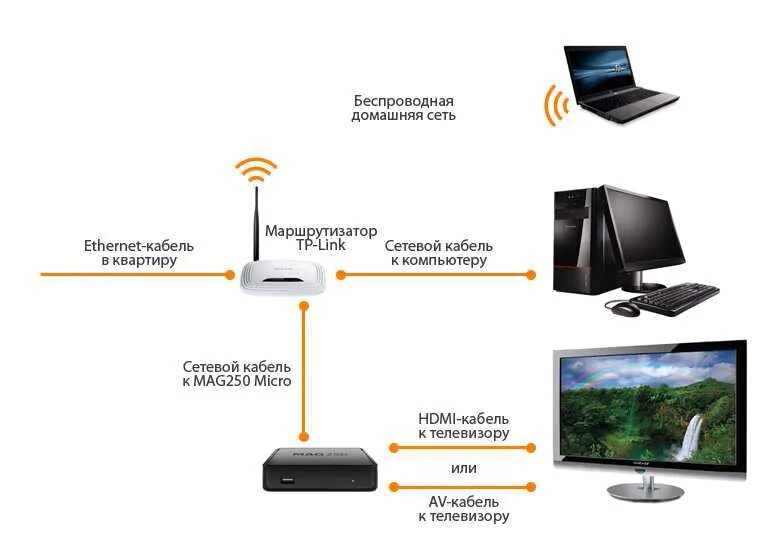 Подключить интернет к телевизору без роутера. Схема подключения роутера и ТВ приставки Ростелеком. Схема подключения телевизионной приставки в роутер. Кабель подключения приставки mag250 к ТВ. Схема подключения вай фай роутера.