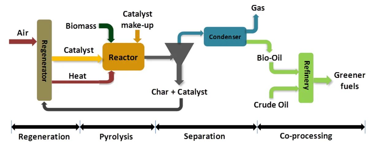 To make gas. Схема производства биодизеля. Биомасса топливо. Биомасса схема. Biomass Gas это.