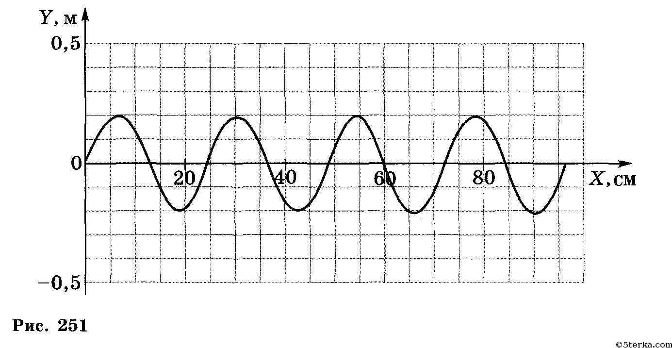 Длина волны на графике. График волны. График колебаний волны.