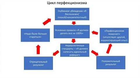 Перфекционизм как фактор