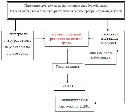 Начисление зарплаты первичные документы. Схема учета труда и заработной платы. Схема учета расчетов с персоналом по оплате труда. Первичные документы по учета заработной платы схема. Бухгалтерский учет заработной платы схема.