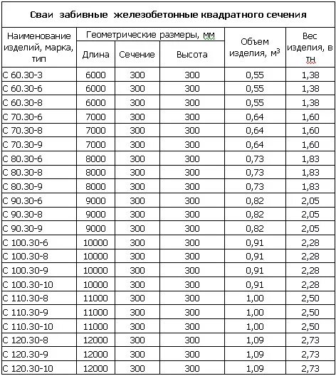 Россия 1 ж б. Вес 1 метр, сваи железобетонные 300х300. Сваи железобетонные 35х35 вес 1 метр. Вес бетонных свай таблица. Плотность бетонной сваи.