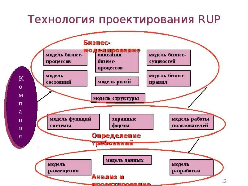 Разработка модели проектирования. Технология rup. технология проектирования. модель команд в технологии проектирования rup. технология разработки rup.