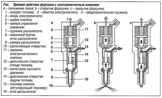 Как работает форсунка инжектора. Схема электромагнитной форсунки инжектора. схема электромагнитной форсунки bosch.. насос форсунка газ 560 штайер схема. конструкция бензиновой форсунки.
