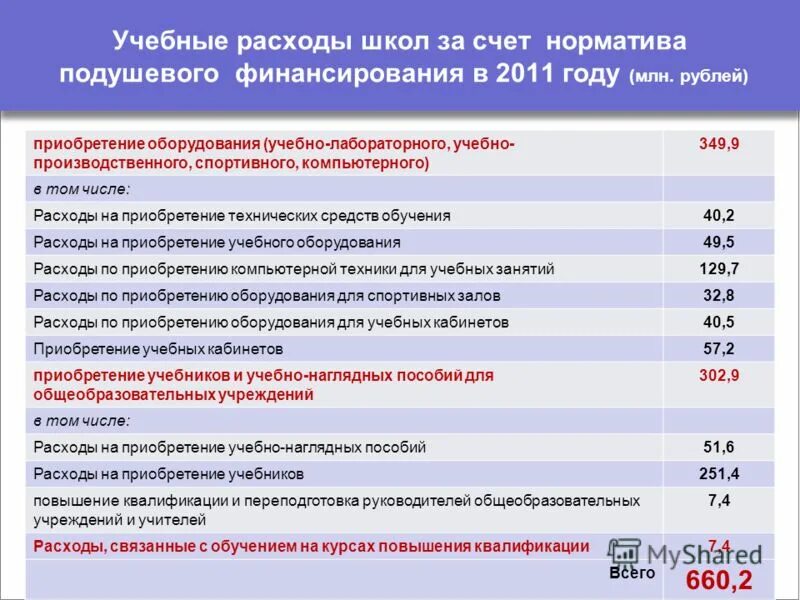 Затраты образовательные организации