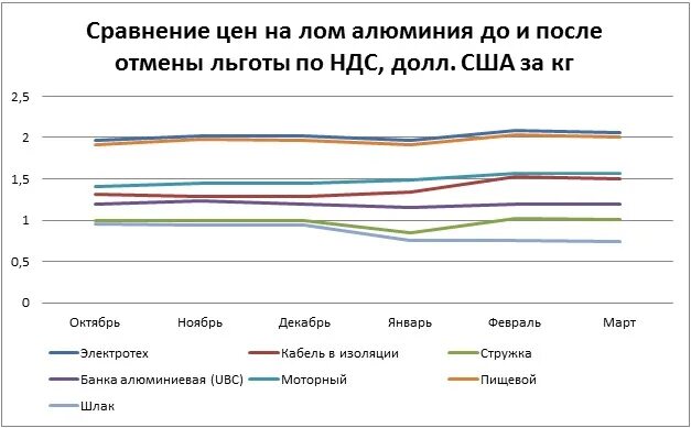 Сколько рублей стоит металлолом