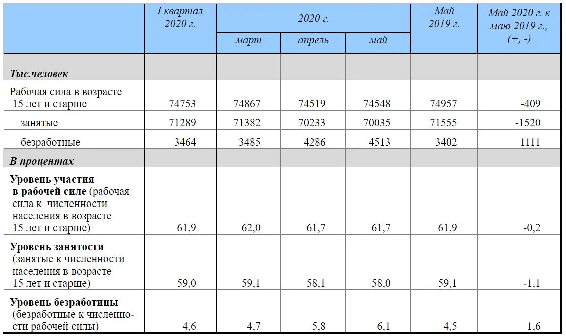 01 01 2025 года. Безработица в россии 2025 статистика. росстат безработица 2025. уровень безработицы в россии 2025. уровень безработицы в россии в 2025 году.