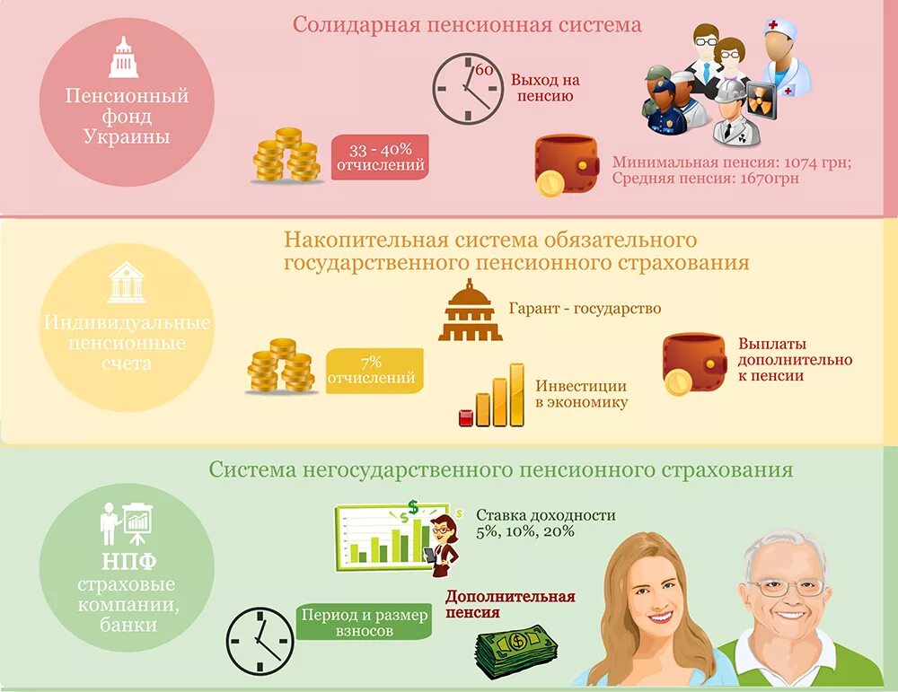 Ощадбанк пфу пенсии регресс. Пенсия инфографика. Накопительная пенсия. Накопительная система пенсионного обеспечения. Солидарная и накопительная пенсионные системы.