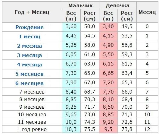 Сколько весит малыш в месяц. Ребенок в 2 месяца рост и вес таблица. Рост и вес ребенка в 2 месяца. Вес ребенка в 2 года 7 месяцев мальчик. Ребенок 2 года месяц сколько вес и рост.