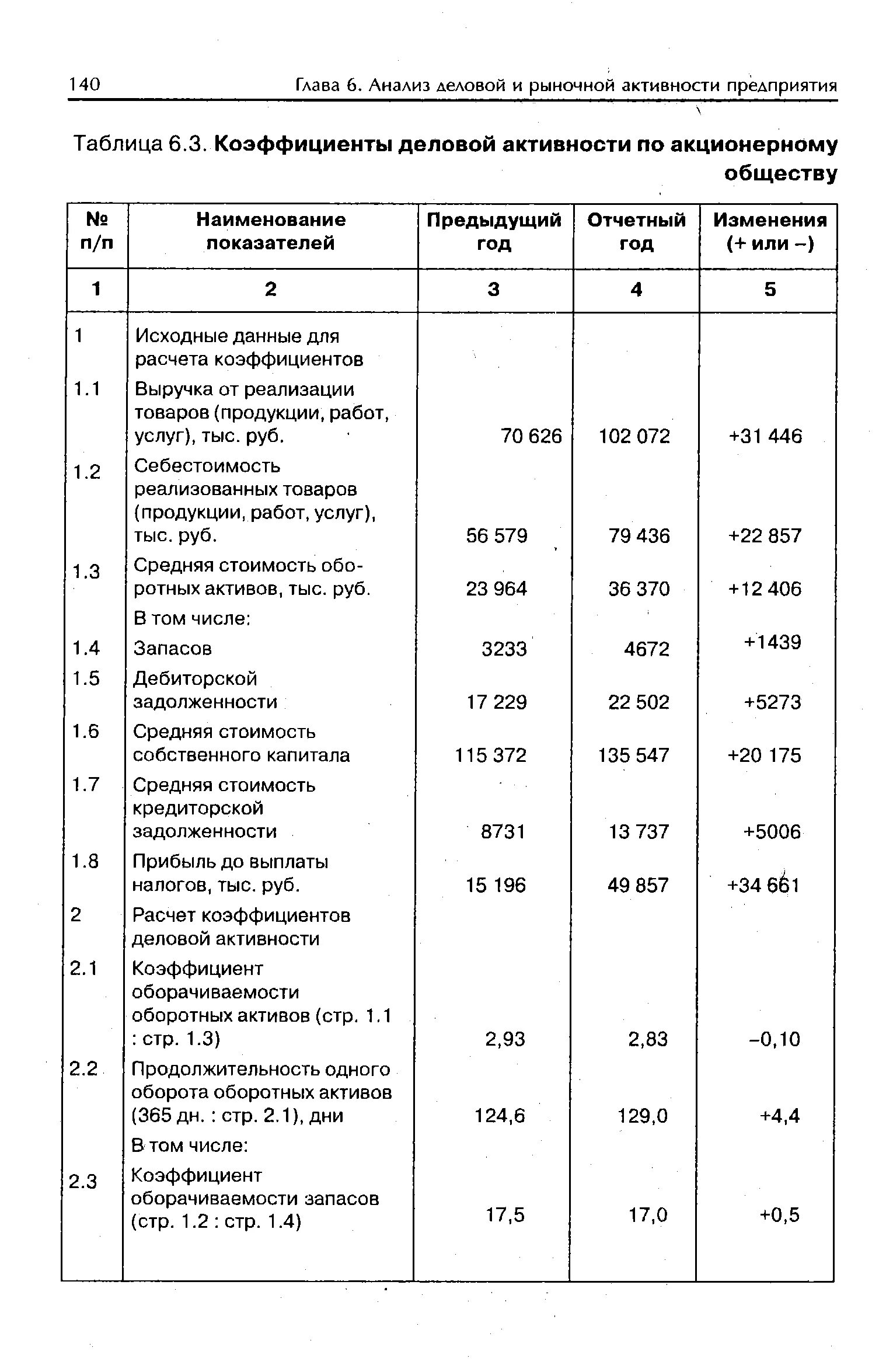 Финансовый анализ деловой активности. Показатели деловой активности предприятия таблица. Расчет показателей деловой активности организации таблица. Показатели финансовой и деловой активности предприятия. Анализ показателей деловой активности предприятия.